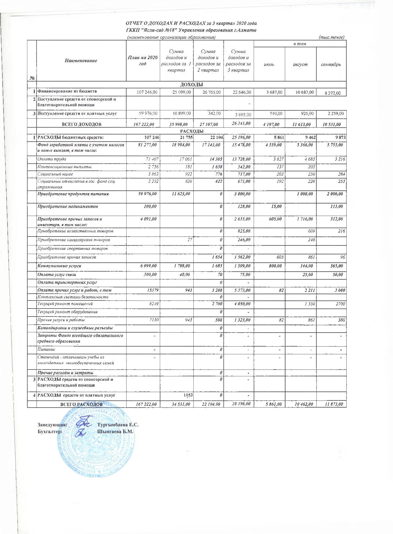 Отчет о доходах и расходах за 3 кв 2020